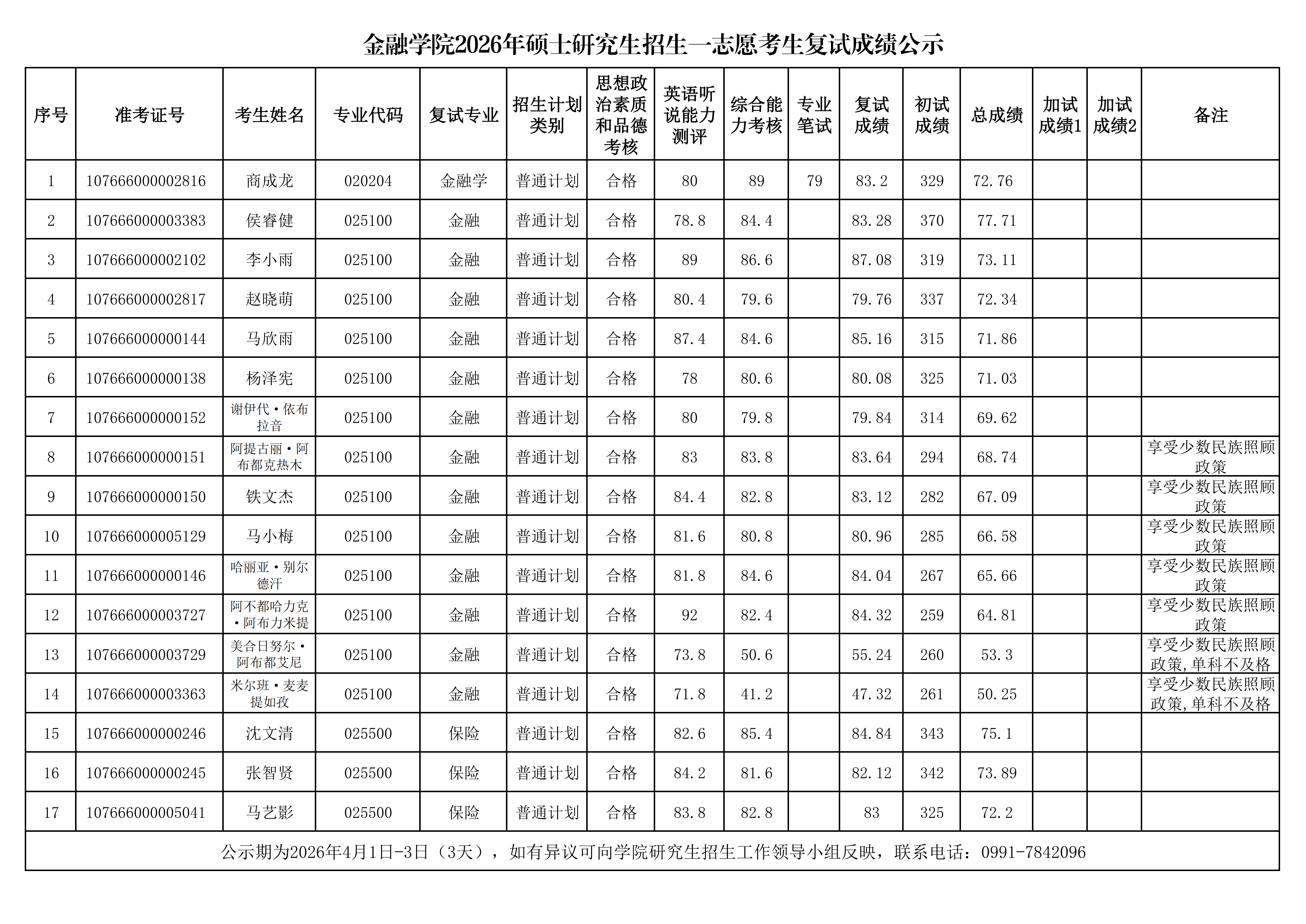 16-金融学院2026年硕士研究生招生一志愿考生复试成绩公示_01.png