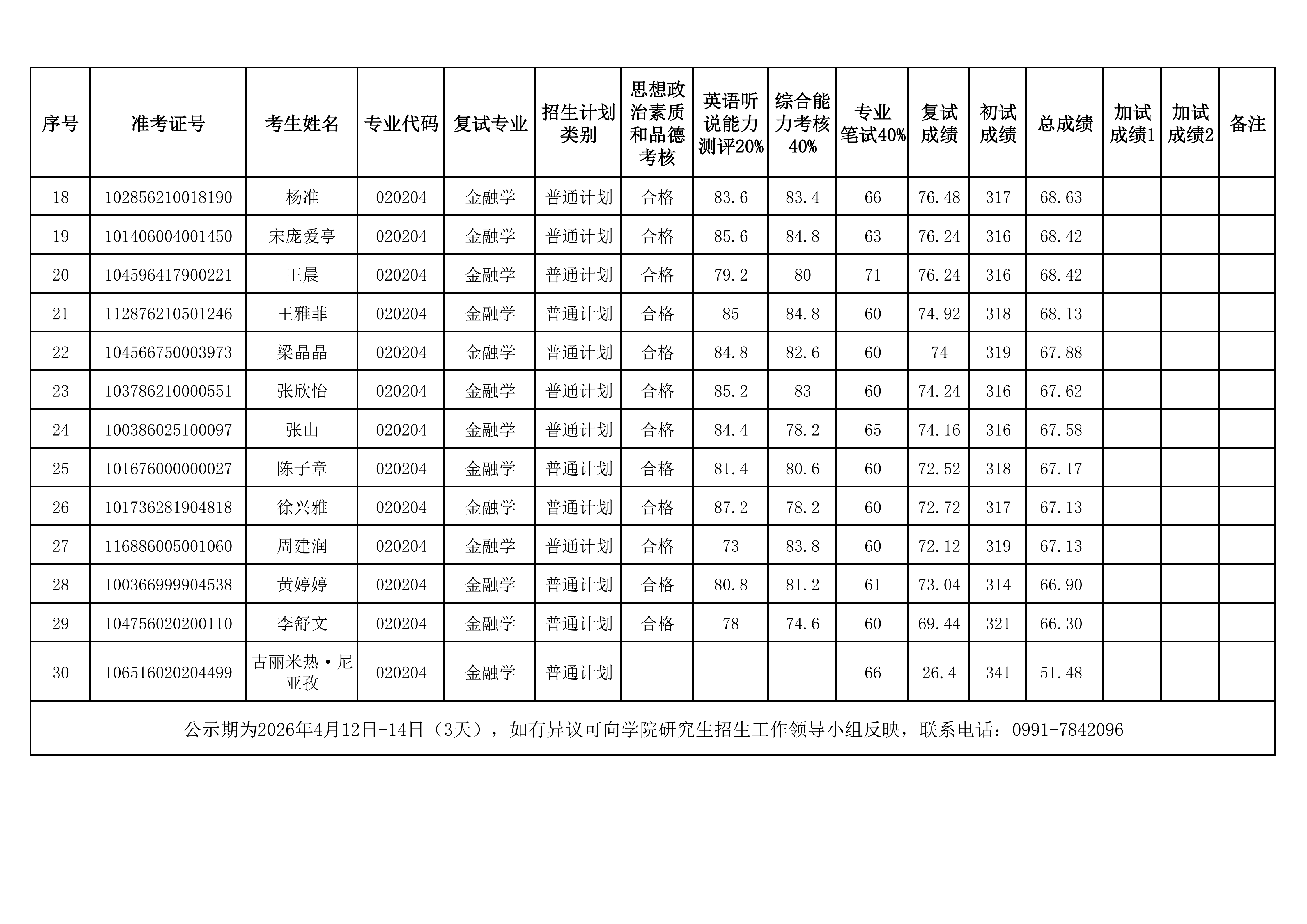 13-金融学院2026年硕士研究生招生金融学专业调剂考生复试成绩公示（第1批）_02(1).png