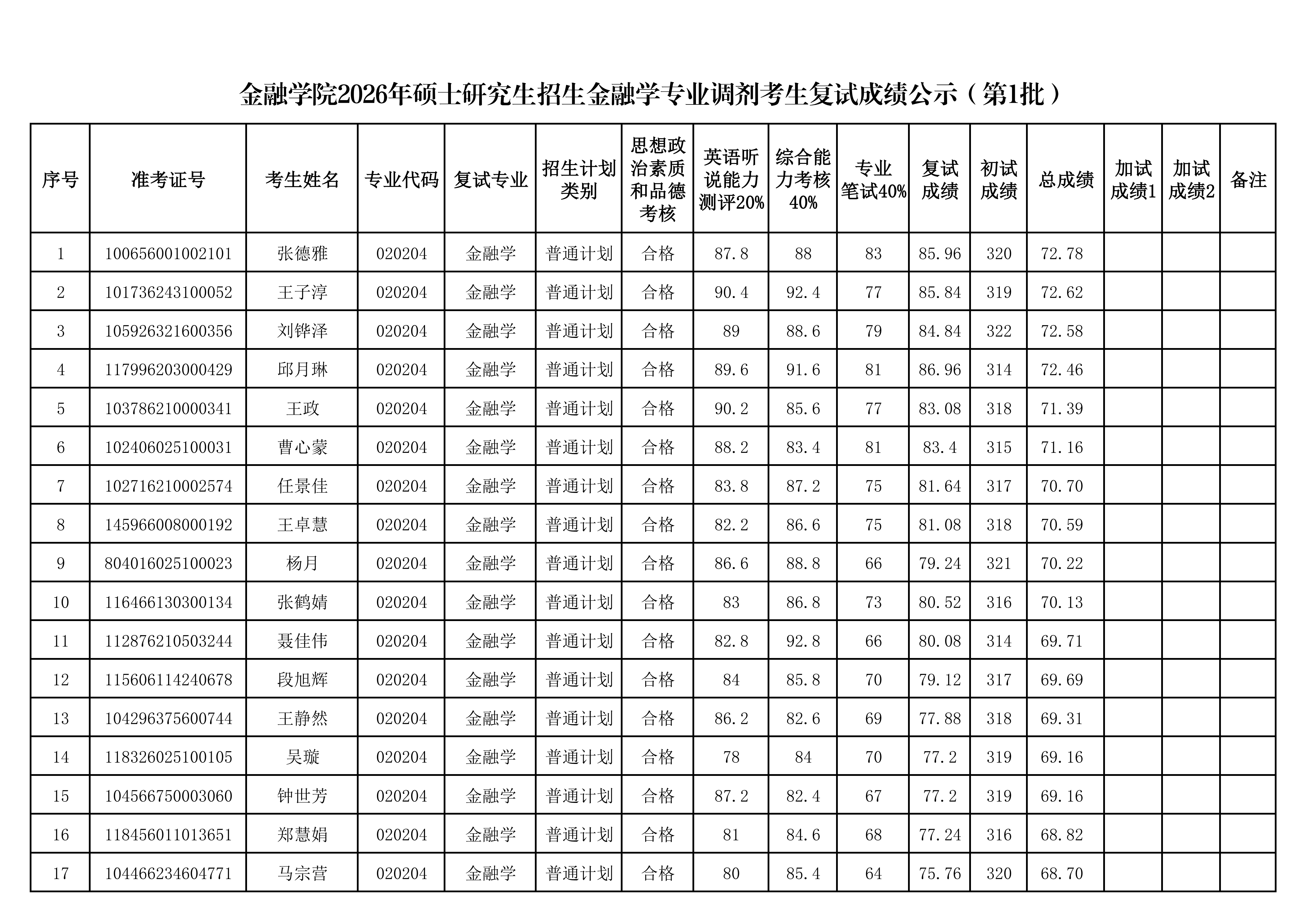 13-金融学院2026年硕士研究生招生金融学专业调剂考生复试成绩公示（第1批）_01(1).png