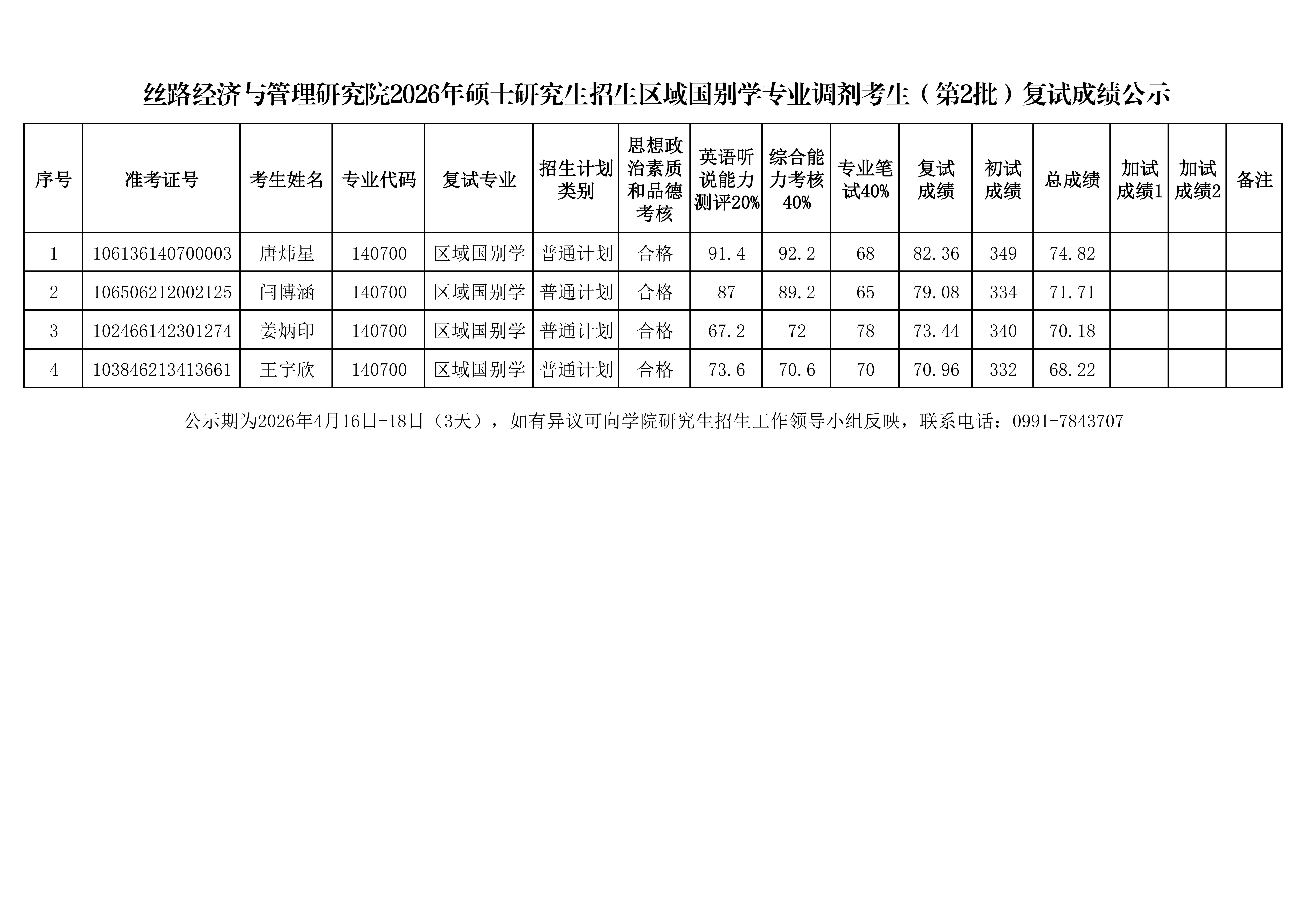 35- 丝路经济与管理研究院2026年硕士研究生招生区域国别学专业调剂考生（第2批）复试成绩公示_01.png