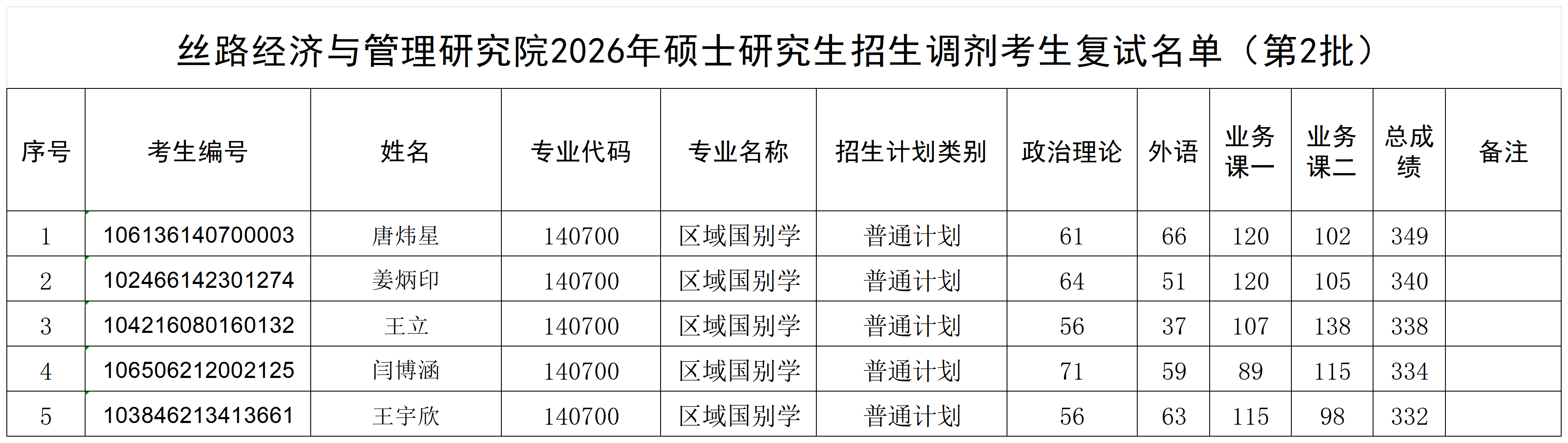 公示-丝路经济与管理研究院2026年硕士研究生招生调剂考生复试名单4.13_Sheet1.png